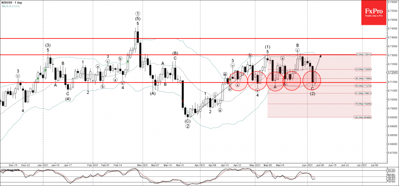 NZDUSD Wave Analysis – 4 June, 2021