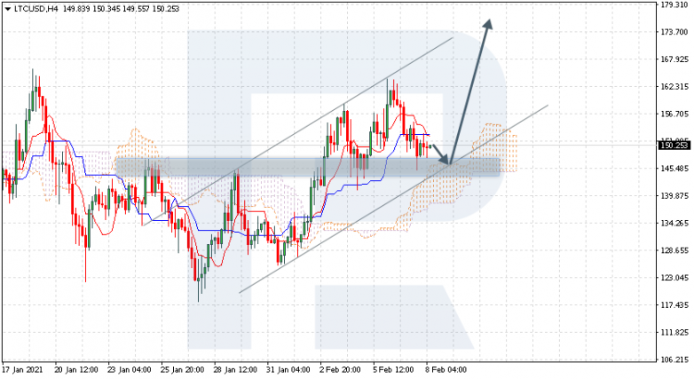 Ichimoku Cloud Analysis 08.02.2021 LTCUSD