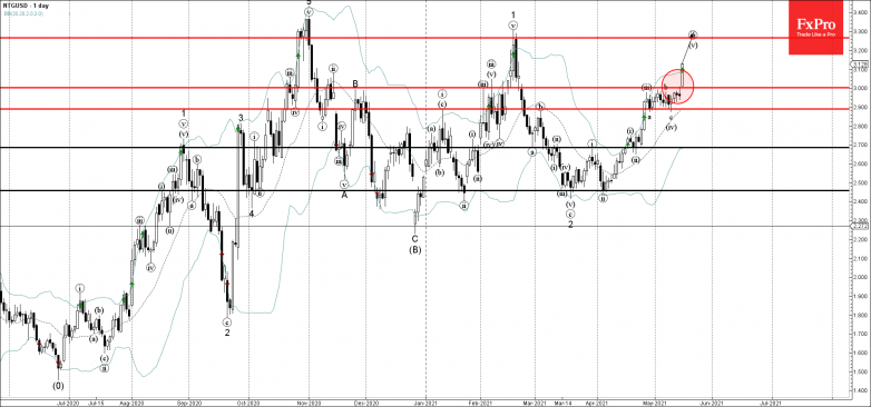 Natural gas Wave Analysis 17 May, 2021