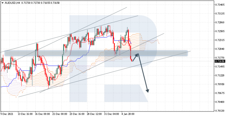Ichimoku Cloud Analysis 06.01.2022 AUDUSD