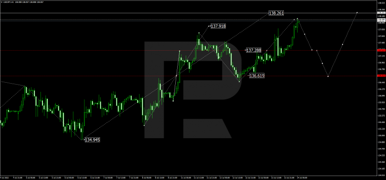 Forex Technical Analysis & Forecast 14.07.2022 USDJPY