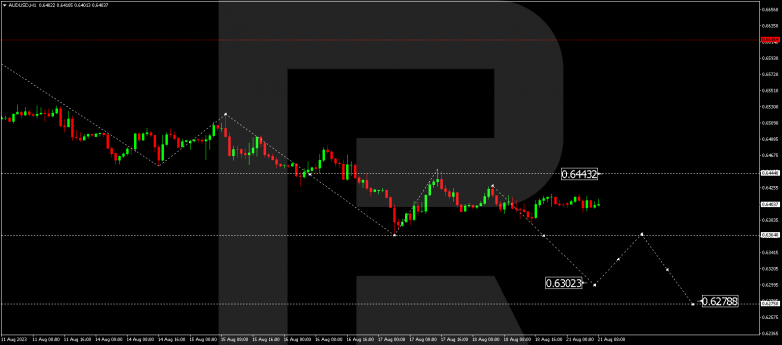 Technical Analysis & Forecast 21.08.2023 AUDUSD
