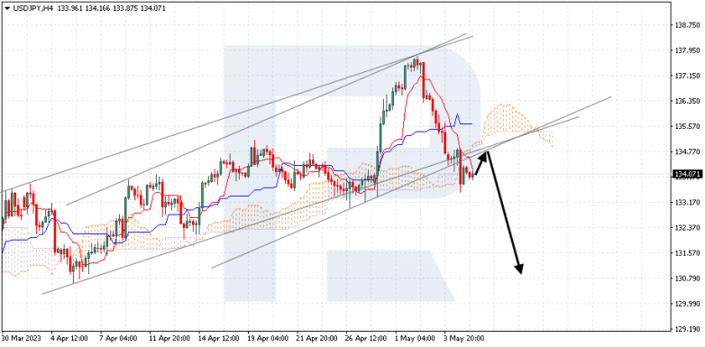 Ichimoku Cloud Analysis 05.05.2023 USDJPY