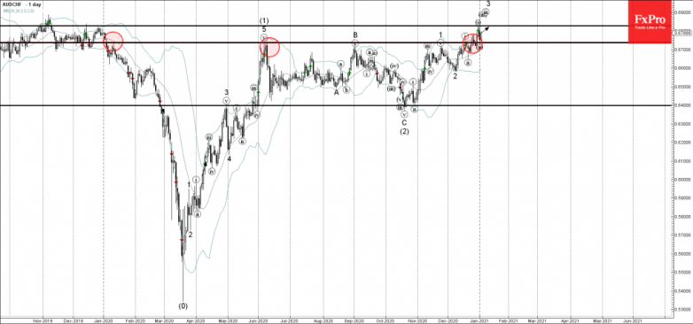 AUDCHF Wave Analysis 5 January, 2021