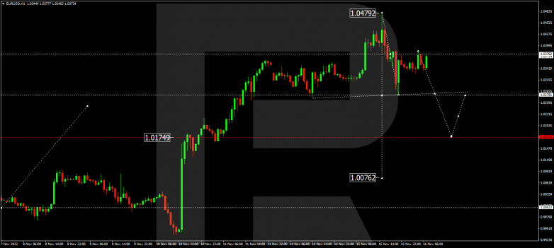 EURUSD