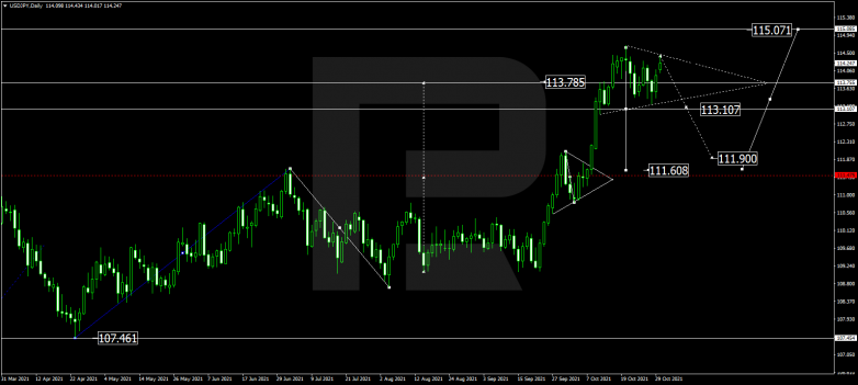 Forex Technical Analysis & Forecast for November 2021 USDJPY