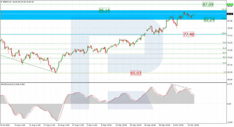 Fibonacci Retracements Analysis 14.10.2021 BRENT_H4