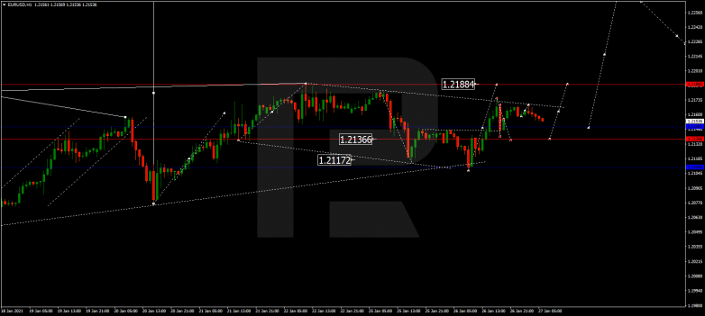 Forex Technical Analysis & Forecast 27.01.2021 EURUSD