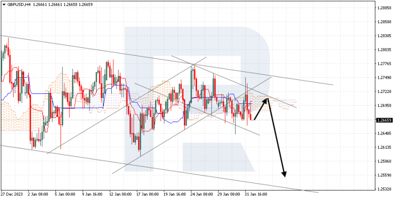 Ichimoku Cloud Analysis 01.02.2024 GBPUSD