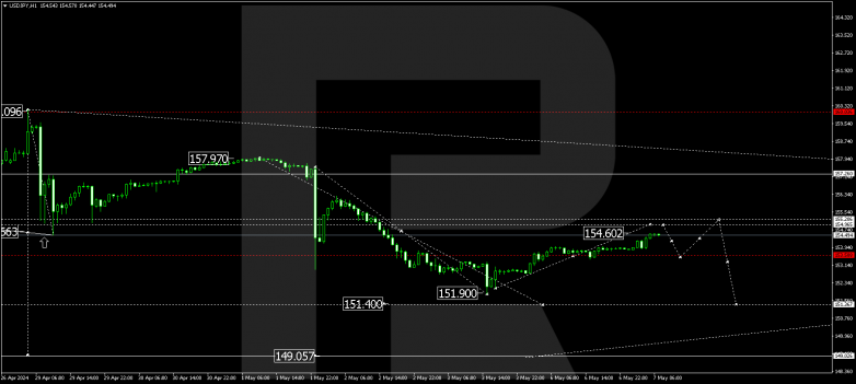 Technical Analysis & Forecast 07.05.2024 USDJPY