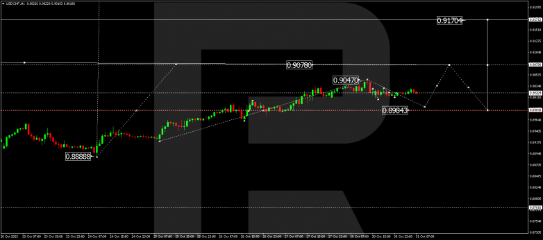 Technical Analysis & Forecast 31.10.2023 USDCHF