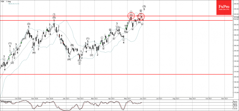 Fedex Wave Analysis – 28 May, 2021