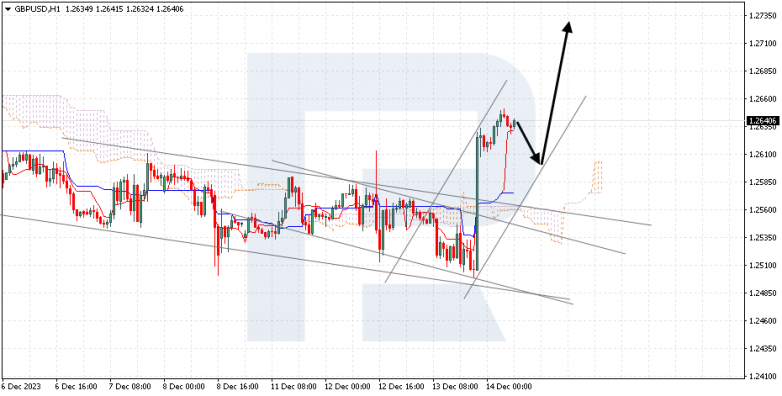 Ichimoku Cloud Analysis 14.12.2023 GBPUSD