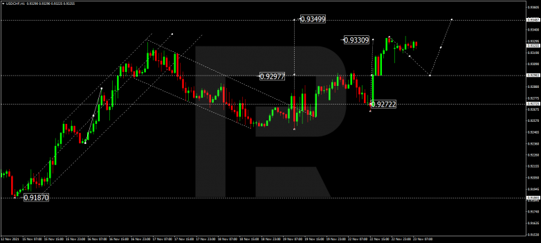 Forex Technical Analysis & Forecast 23.11.2021 USDCHF