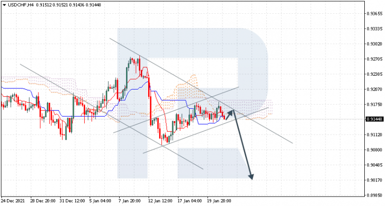 Ichimoku Cloud Analysis 21.01.2022  USDCHF