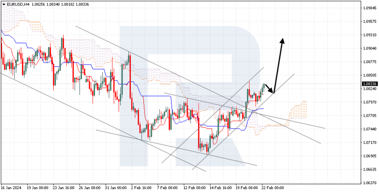 Ichimoku Cloud Analysis 22.02.2024 EURUSD