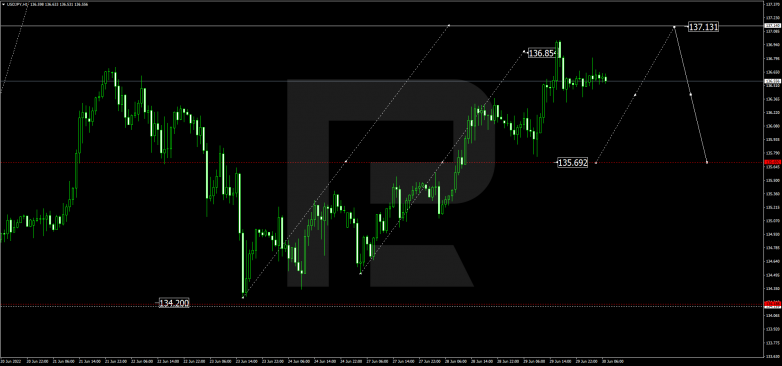 Forex Technical Analysis & Forecast 30.06.2022 USDJPY