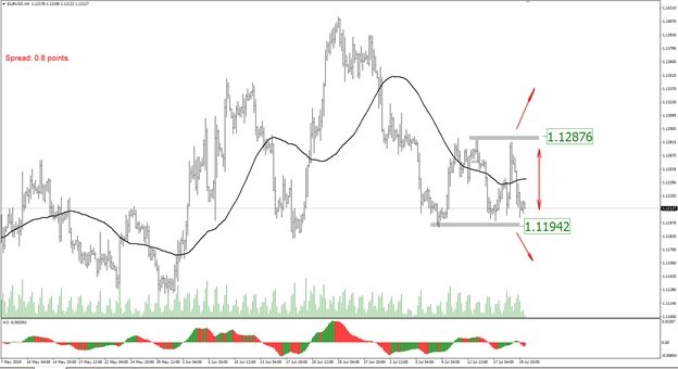 EURUSD H1