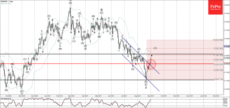 AUDUSD Wave Analysis – 1 September, 2021