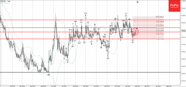 EURCHF Wave Analysis 26 January, 2021