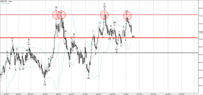 Wheat Wave Analysis – 13 October, 2021