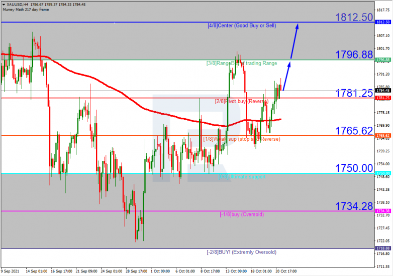 Murrey Math Lines 21.10.2021 XAUUSD_H4