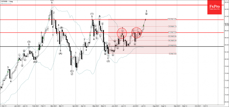 Cotton Wave Analysis – 14 July, 2021