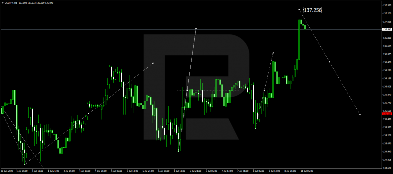 Forex Technical Analysis & Forecast 11.07.2022 USDJPY