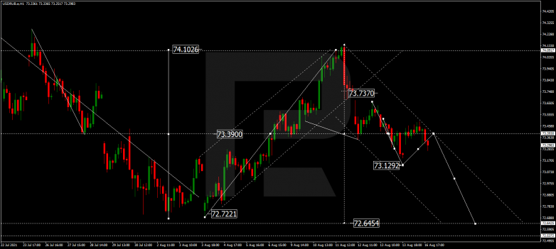 Forex Technical Analysis & Forecast 17.08.2021 USDRUB