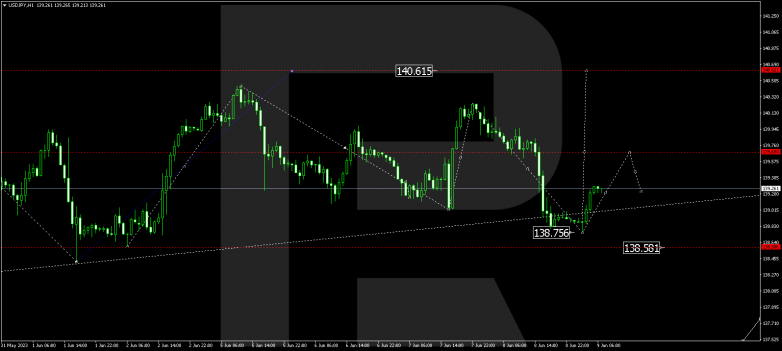 Technical Analysis & Forecast 09.06.2023 USDJPY