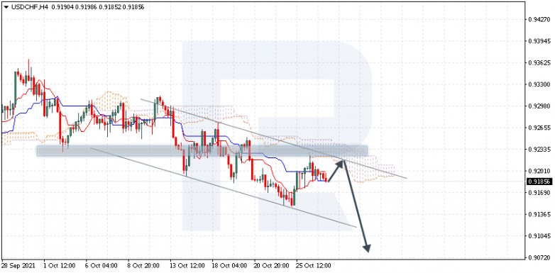 Ichimoku Cloud Analysis 27.10.2021 USDCHF