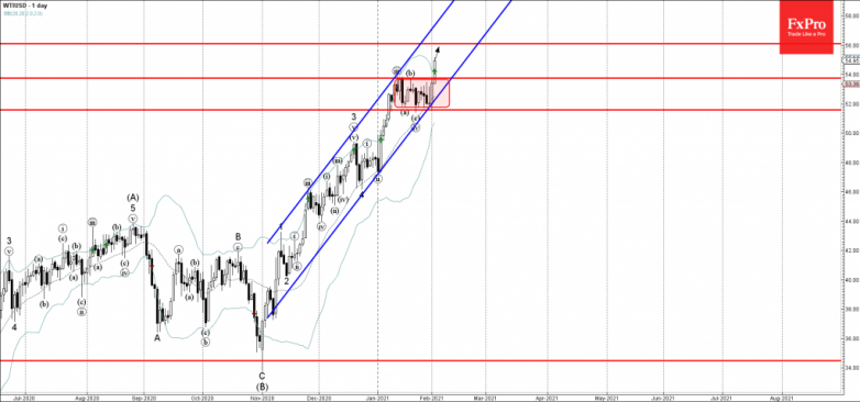 WTI Wave Analysis 2 February, 2021