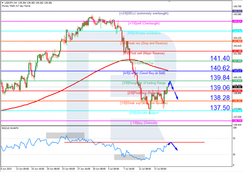 Murrey Math Lines 19.07.2023 USDJPY_H4