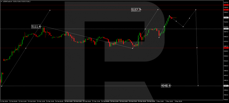 Technical Analysis & Forecast 04.03.2024 S&P 500