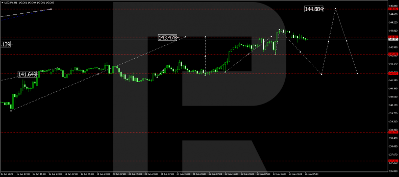 Technical Analysis & Forecast 26.06.2023 USDJPY