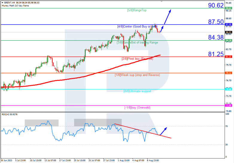 Murrey Math Lines 11.08.2023 BRENT H4