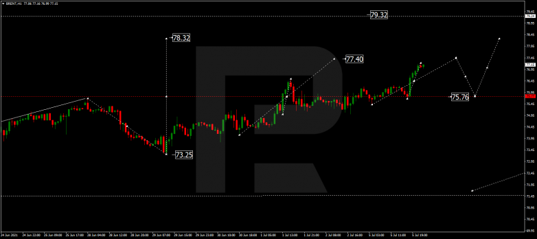 Forex Technical Analysis & Forecast 06.07.2021 BRENT