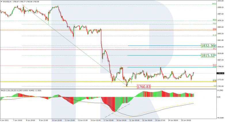 Fibonacci Retracements Analysis 28.06.2021 GOLD_H1