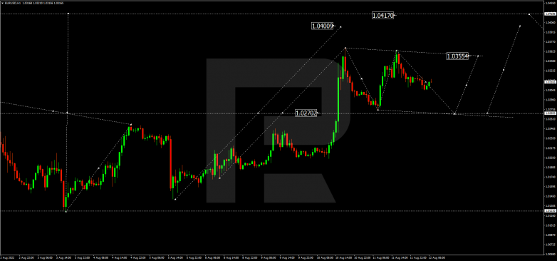 Forex Technical Analysis & Forecast 12.08.2022 EURUSD