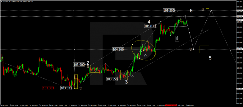 Forex Technical Analysis & Forecast 02.02.2021 USDJPY