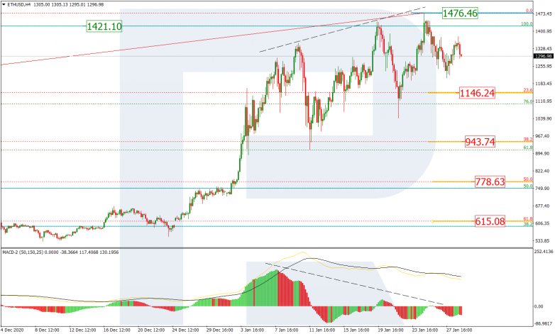 Fibonacci Retracements Analysis 29.01.2021  ETHUSD