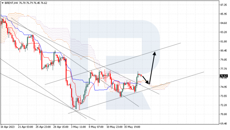 Ichimoku Cloud Analysis 18.05.2023 BRENT