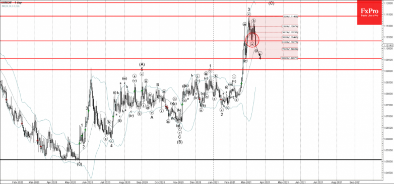 EURCHF Wave Analysis 16 March, 2021