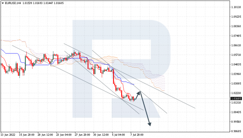 Ichimoku Cloud Analysis 08.07.2022 EURUSD