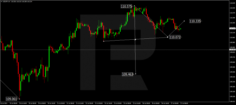 Forex Technical Analysis & Forecast 27.07.2021 USDJPY