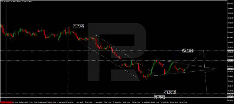 Forex Technical Analysis & Forecast 17.06.2021 USDRUB