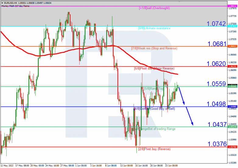 Murrey Math Lines 27.06.2022 EURUSDH4