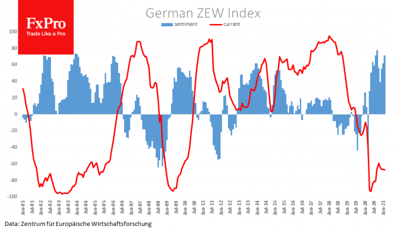 EURUSD on the rise after upbeat business sentiment report