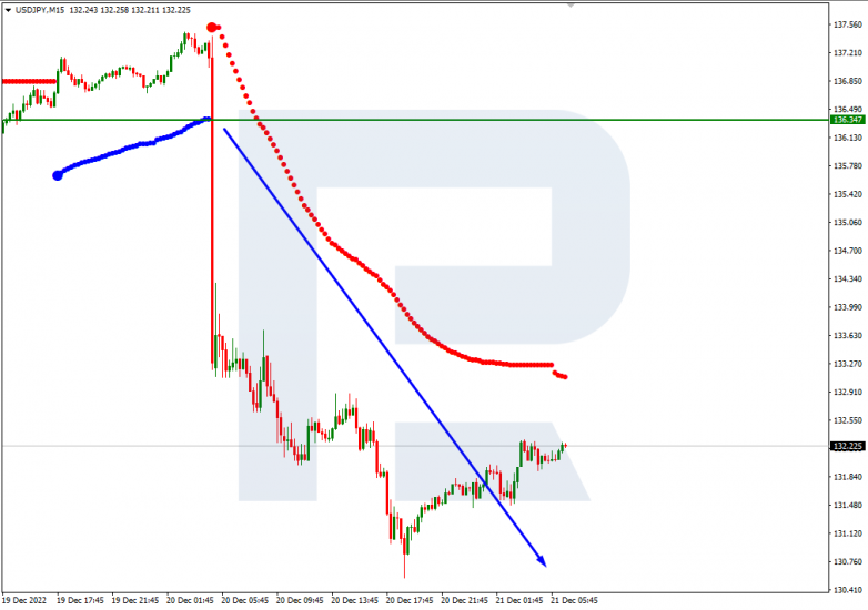 Murrey Math Lines 21.12.2022 USDJPY_M15