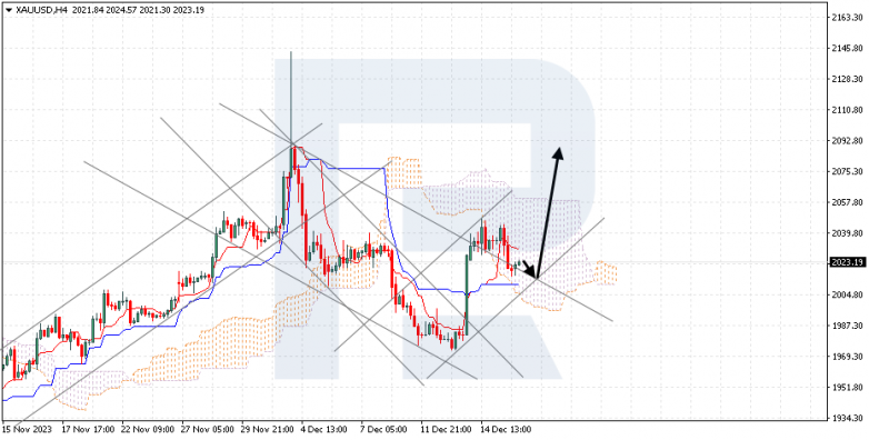 Ichimoku Cloud Analysis 18.12.2023 XAUUSD